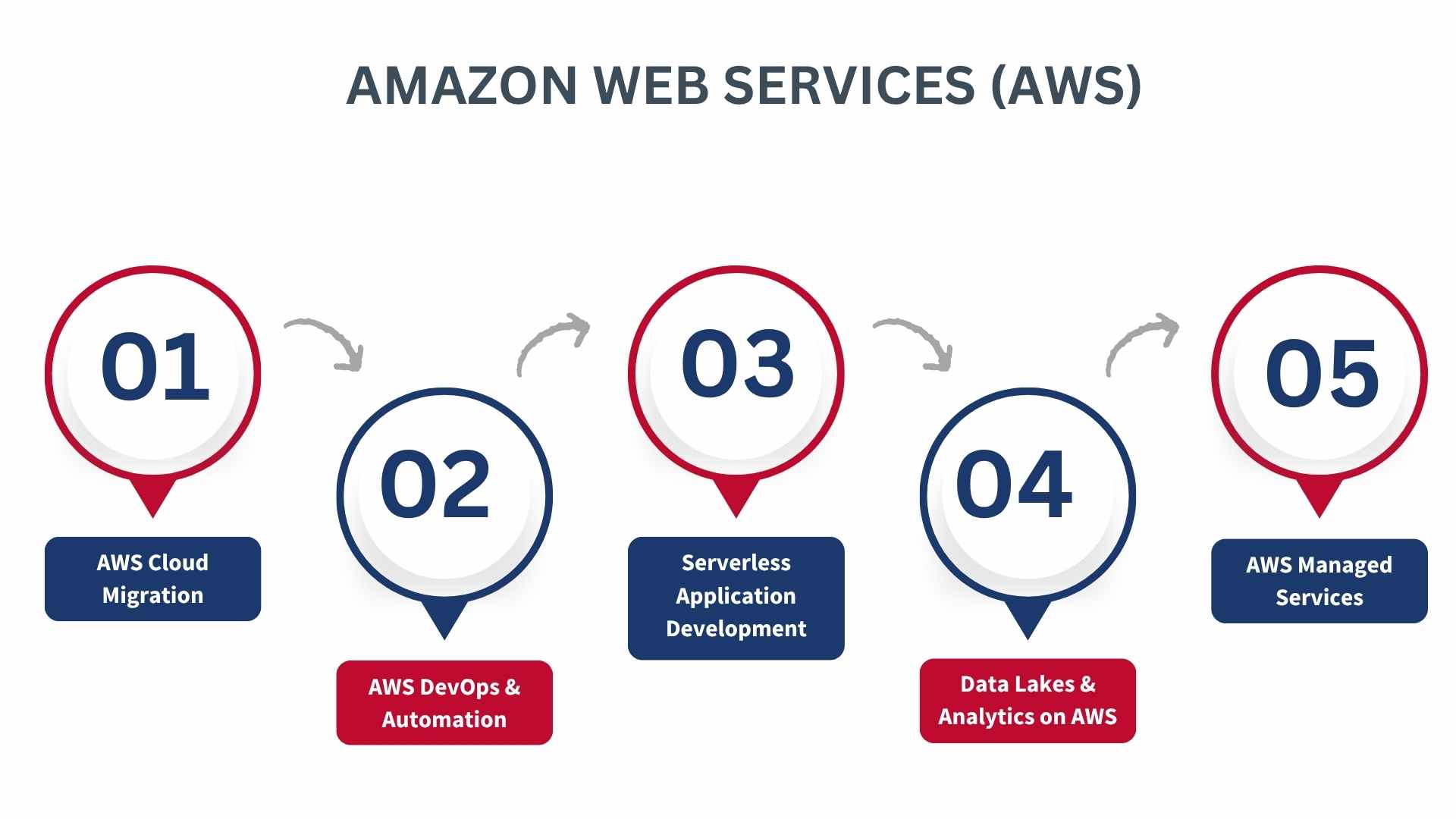 Amazon web Services