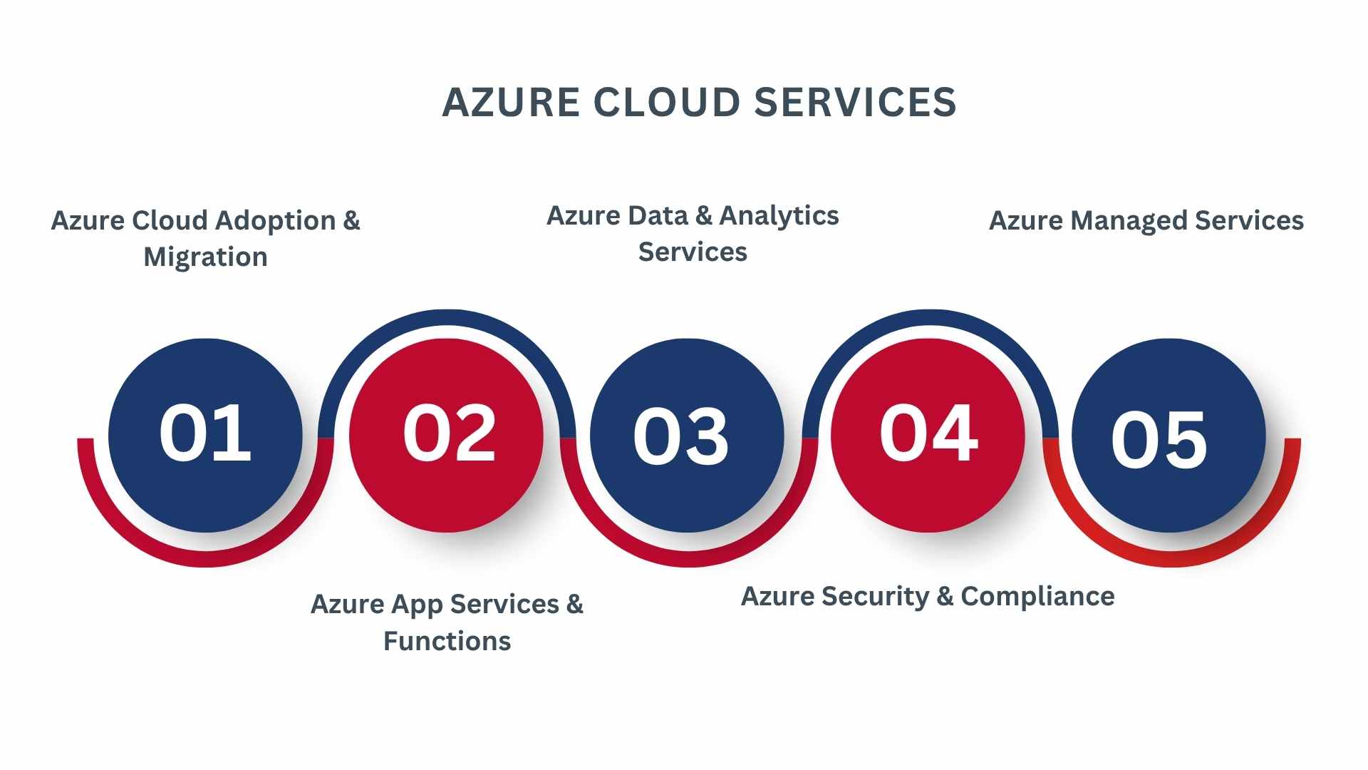Azure Cloud Services