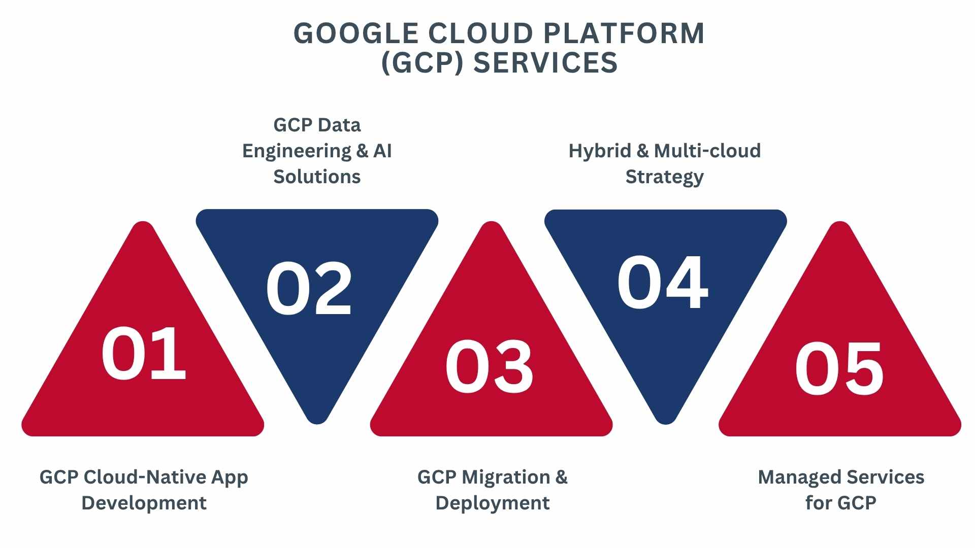 Google Cloud Platform Services