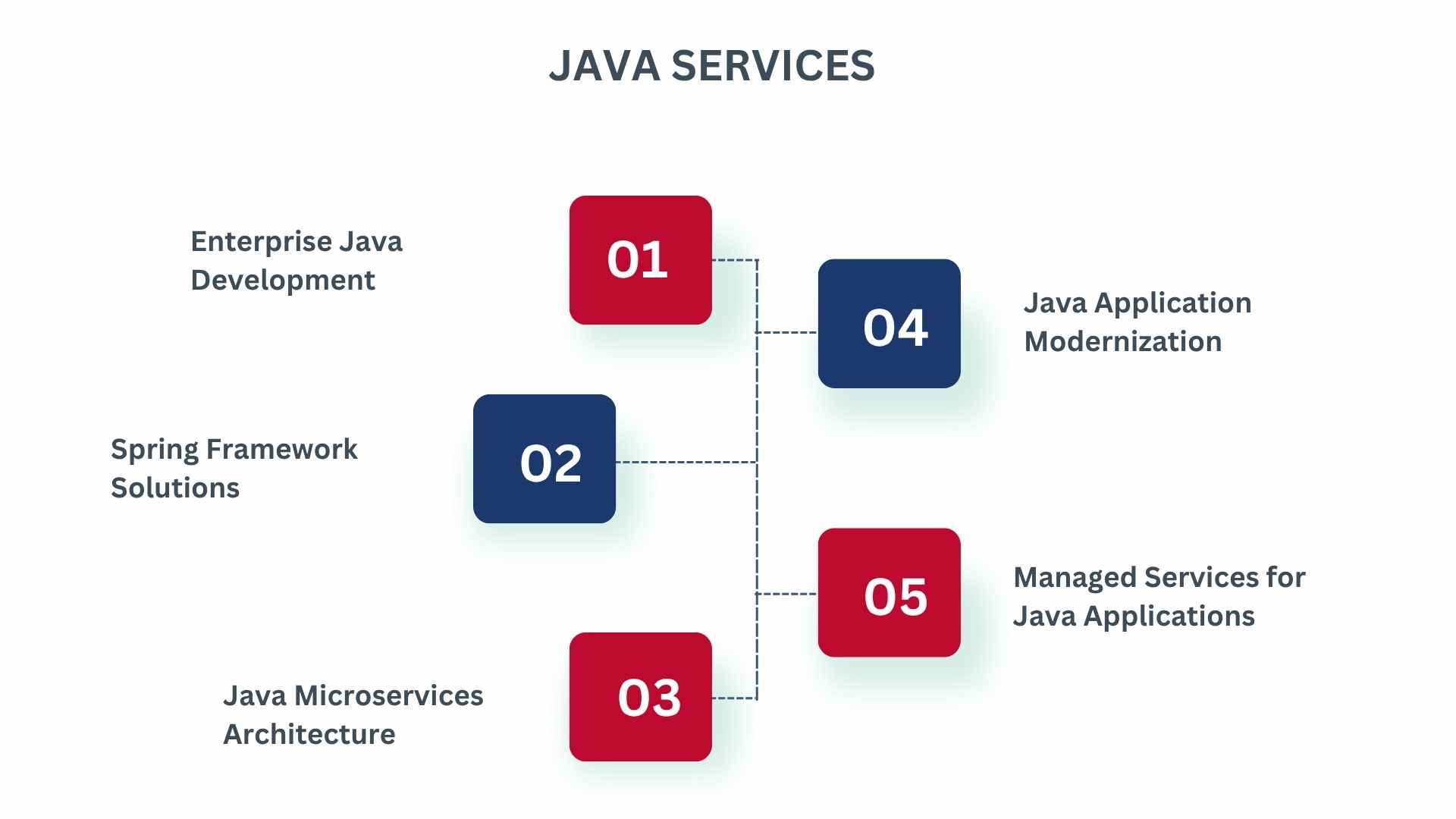 Java services